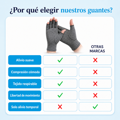 Guantes de Compresión con Cobre | Recupera la movilidad de tus manos (Lleva 2 Paga 1)