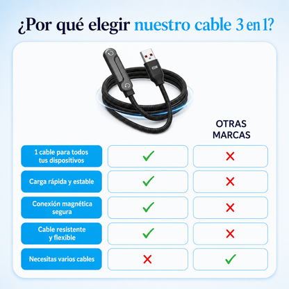 Cable Cargador Magnético 3en1 | Un Cable para Todos tus Dispositivos (Lleva 3 Paga 1)